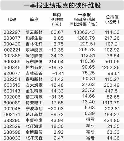 我国高性能碳纤维量产 概念股业绩向好