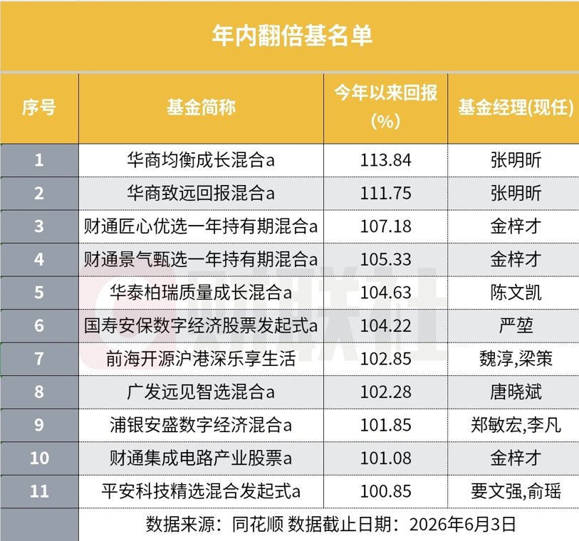 胜在“含光量” 几天时间骤增11只翻倍基 张明昕、金梓才包揽业绩前四