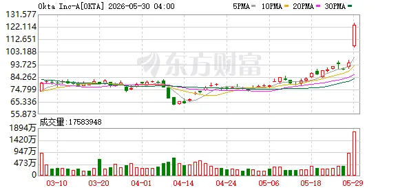 利好来袭!突然大涨30%!美股软件股走强 发生啥